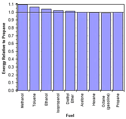 Relative energy of liquid fuels