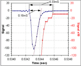 Voltage Peak