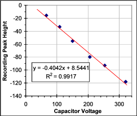 Voltage Study Graph