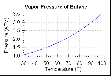 Butane Pressure