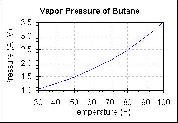 Butane Pressure Chart