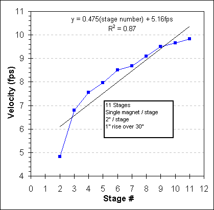 Magnet Gauss Chart