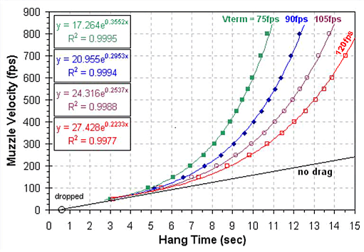 Muzzle Velocity