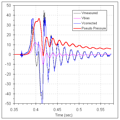 Graph of raw, bias, corrected and integrated values