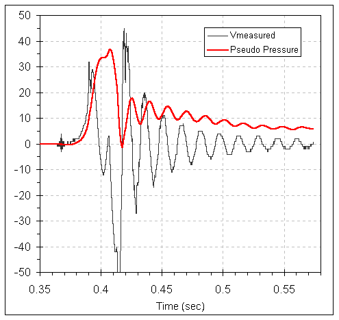 Graph of raw and integrated values