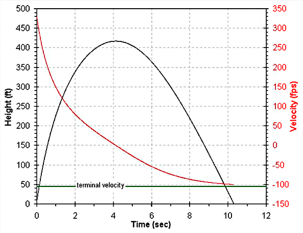 velocity graph