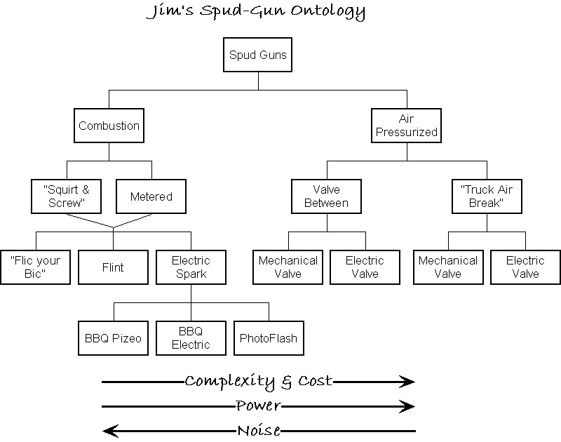 Jim's Spud-Gun Ontology